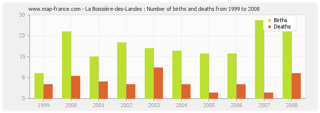 La Boissière-des-Landes : Number of births and deaths from 1999 to 2008